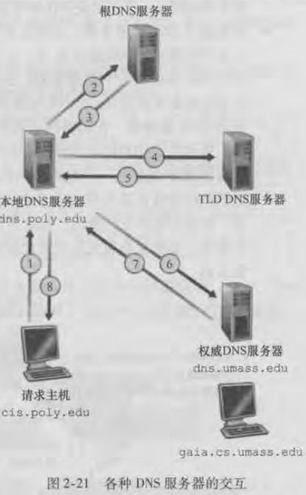 计算机网络 应用层协议4 DNS